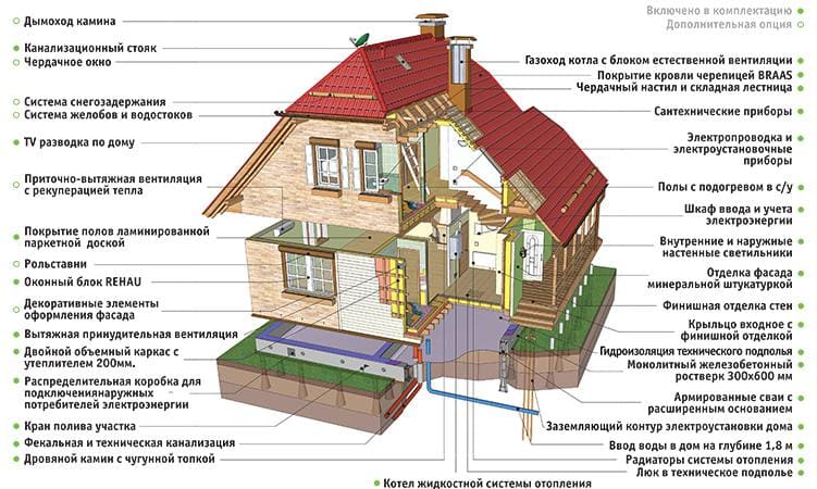 Проектирование дома и всех систем