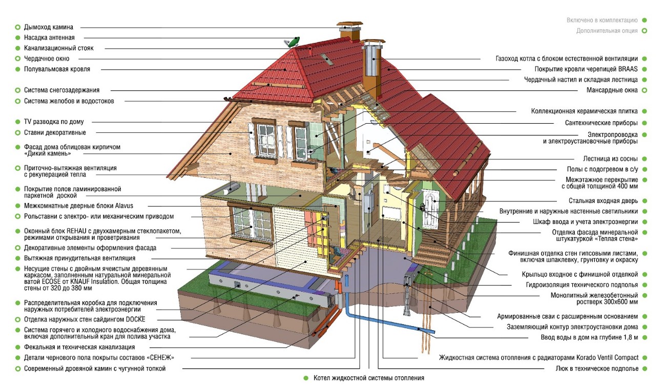 элементы строительства дома, конструкция каркасного дома
