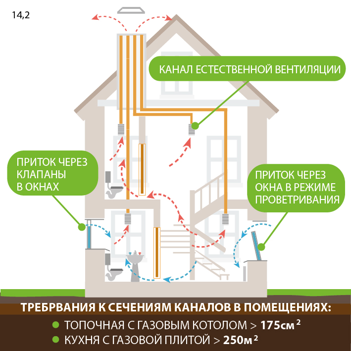 система естественной вентиляции в доме